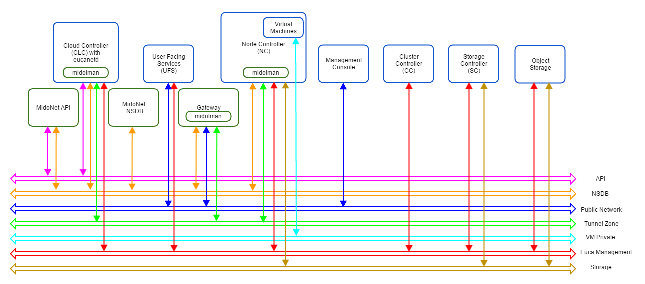 Figure 2. Logical view of a Eucalyptus with MidoNet deployment. VM private network is created/virtualized by MidoNet, and 'software-defined' by eucanetd. Ideally, each component and network should have its own set of independent resources. In practice, components are grouped and consolidated into a set of servers, as detailed in different reference architectures.