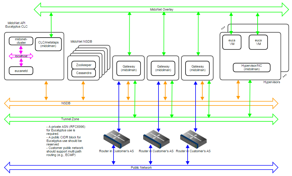 Figure 9: Production:Large deployment topology. A 1Gbps IP network carries NSDB; a 10Gbps IP network carries Tunnel Zone traffic; and another 10Gbps IP network carries Public Network traffic. A 5-node cluster for NSDB tolerates 2 server failures, and 3 gateways enable network failover and load balancing/sharing. Servers are bound to MidoNet in a way similar to Production:Small.